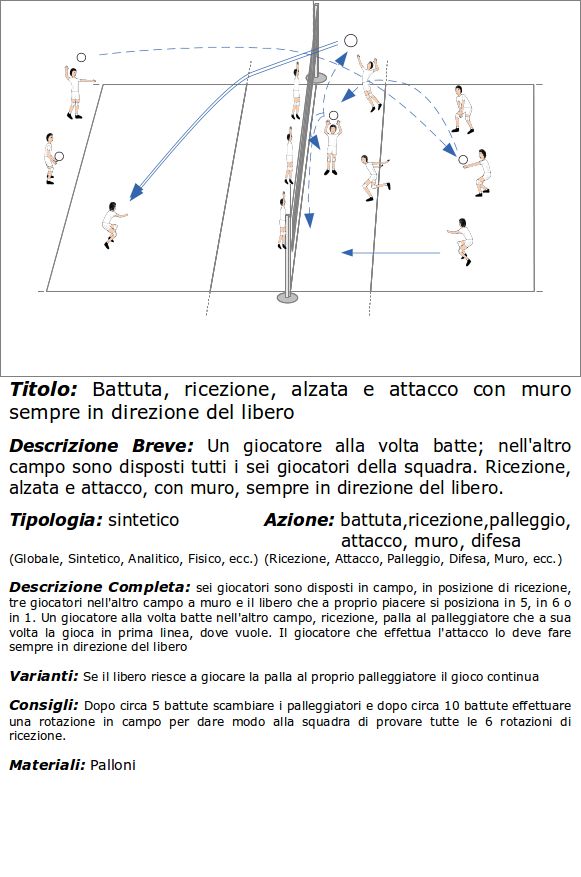 Battuta ricezione alzata attacco sempre verso il libero
